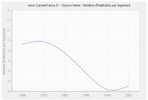 Source-Seine : Nombre d'habitants par logement