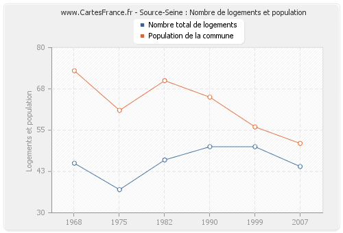 Source-Seine : Nombre de logements et population