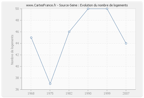 Source-Seine : Evolution du nombre de logements