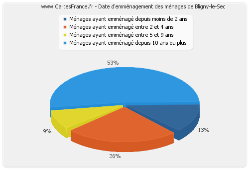 Date d'emménagement des ménages de Bligny-le-Sec