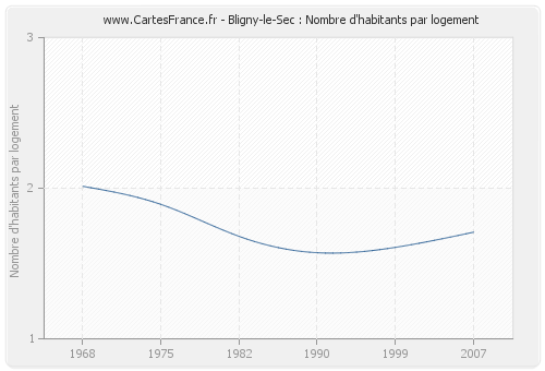 Bligny-le-Sec : Nombre d'habitants par logement