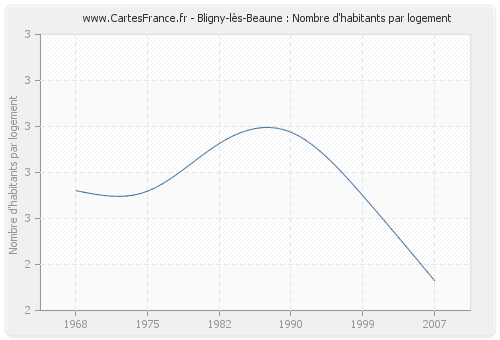 Bligny-lès-Beaune : Nombre d'habitants par logement