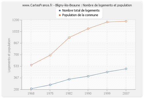 Bligny-lès-Beaune : Nombre de logements et population