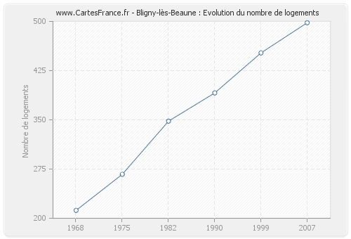 Bligny-lès-Beaune : Evolution du nombre de logements