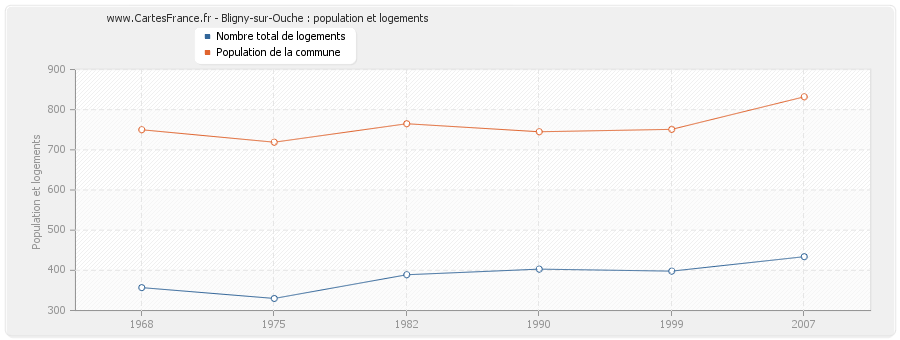 Bligny-sur-Ouche : population et logements