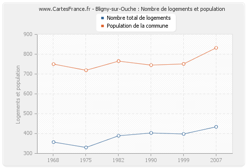 Bligny-sur-Ouche : Nombre de logements et population