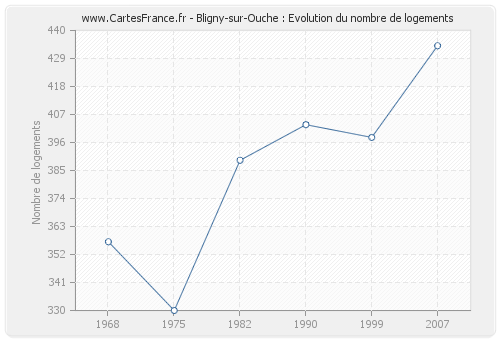 Bligny-sur-Ouche : Evolution du nombre de logements