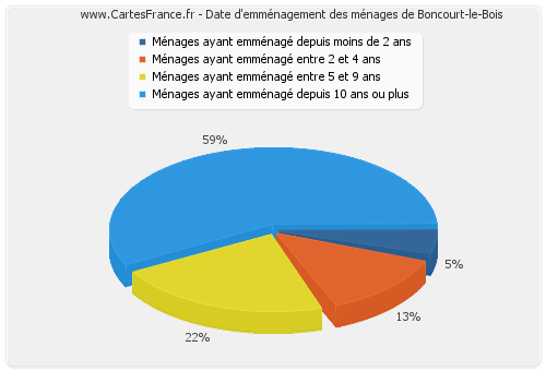 Date d'emménagement des ménages de Boncourt-le-Bois