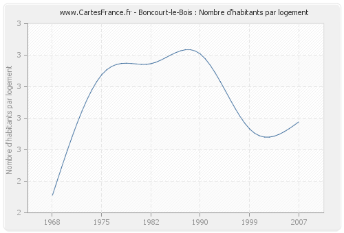 Boncourt-le-Bois : Nombre d'habitants par logement