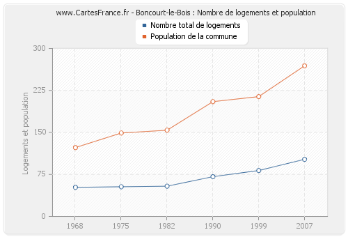 Boncourt-le-Bois : Nombre de logements et population