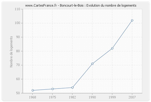 Boncourt-le-Bois : Evolution du nombre de logements