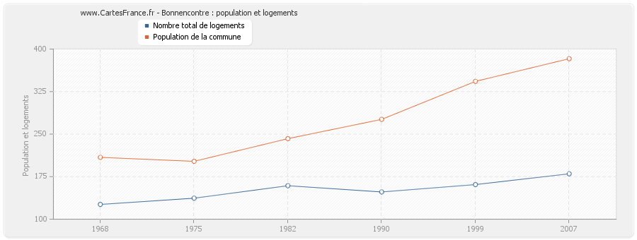 Bonnencontre : population et logements