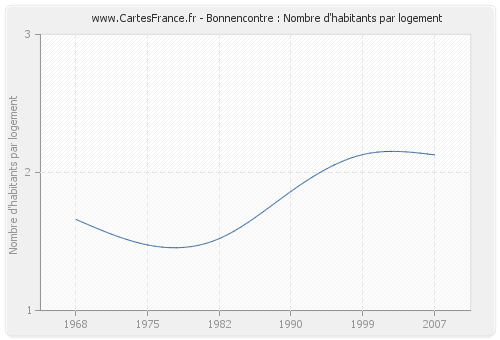 Bonnencontre : Nombre d'habitants par logement