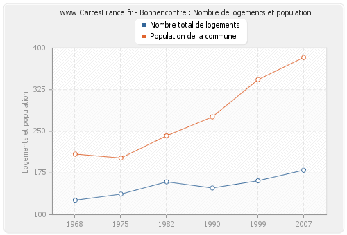 Bonnencontre : Nombre de logements et population