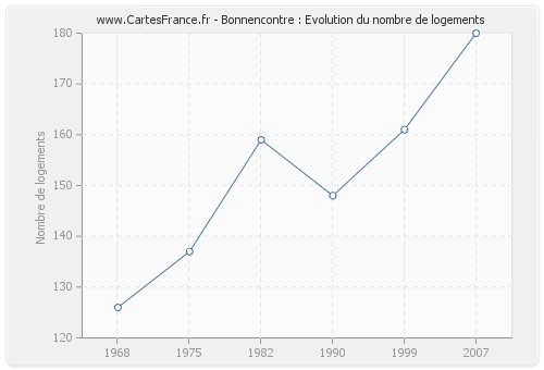 Bonnencontre : Evolution du nombre de logements