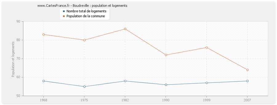 Boudreville : population et logements