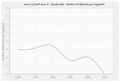 Boudreville : Nombre d'habitants par logement