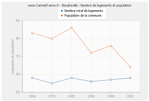 Boudreville : Nombre de logements et population