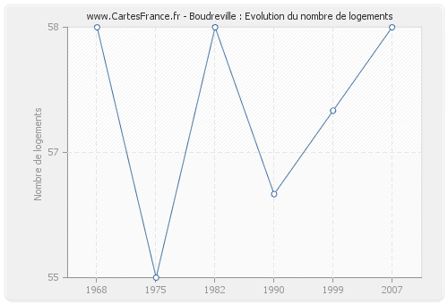 Boudreville : Evolution du nombre de logements