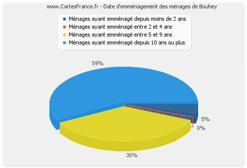 Date d'emménagement des ménages de Bouhey