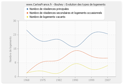 Bouhey : Evolution des types de logements