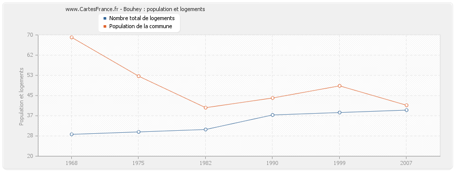 Bouhey : population et logements