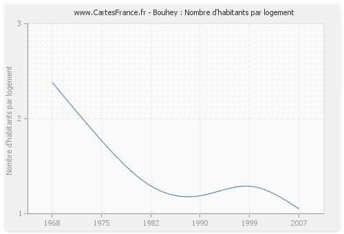 Bouhey : Nombre d'habitants par logement