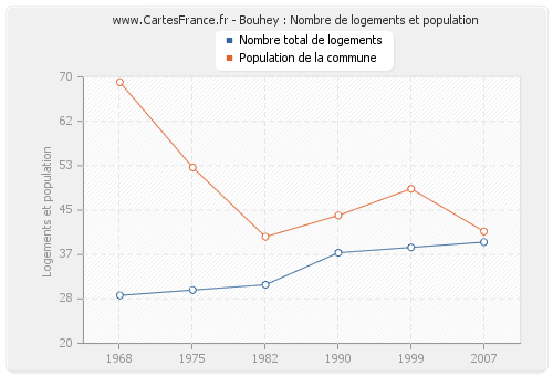 Bouhey : Nombre de logements et population