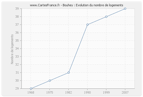 Bouhey : Evolution du nombre de logements