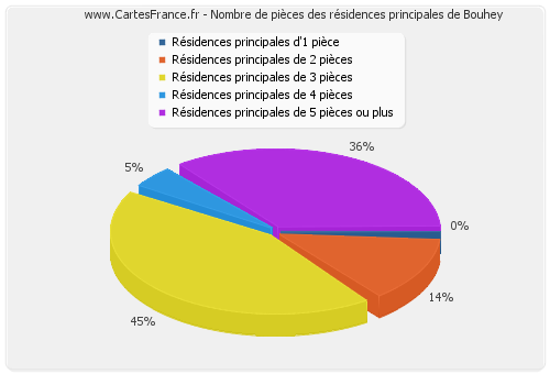 Nombre de pièces des résidences principales de Bouhey