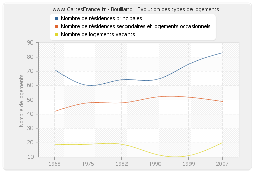 Bouilland : Evolution des types de logements