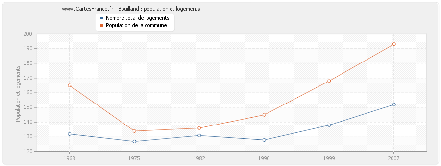 Bouilland : population et logements