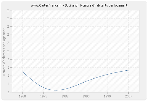 Bouilland : Nombre d'habitants par logement