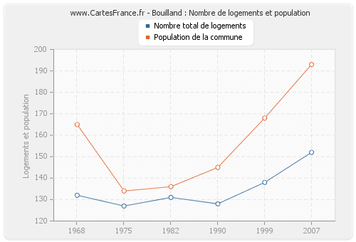 Bouilland : Nombre de logements et population