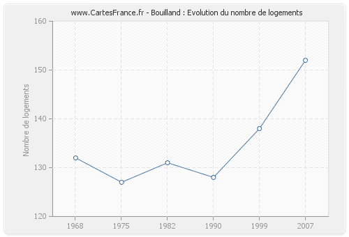 Bouilland : Evolution du nombre de logements