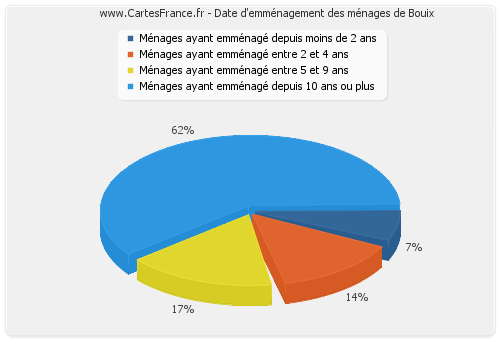 Date d'emménagement des ménages de Bouix