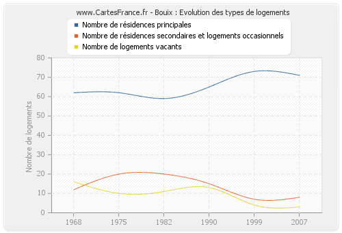 Bouix : Evolution des types de logements