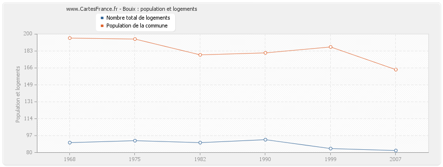 Bouix : population et logements