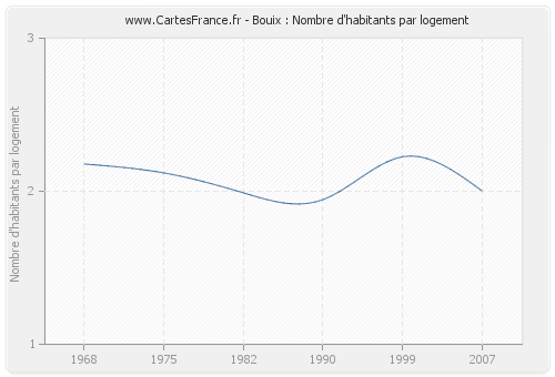 Bouix : Nombre d'habitants par logement