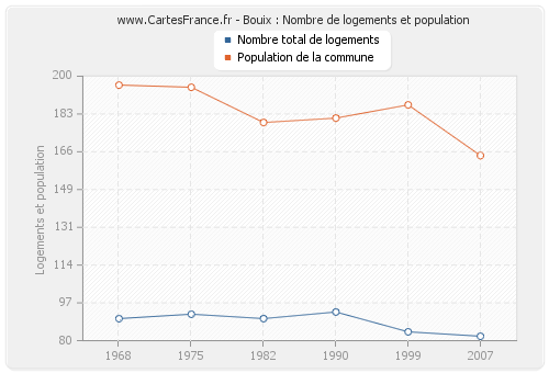 Bouix : Nombre de logements et population