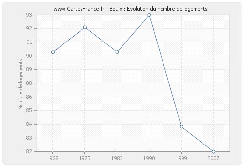 Bouix : Evolution du nombre de logements