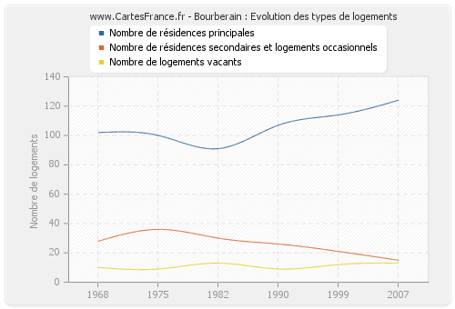 Bourberain : Evolution des types de logements