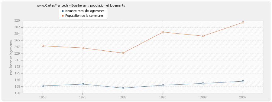 Bourberain : population et logements