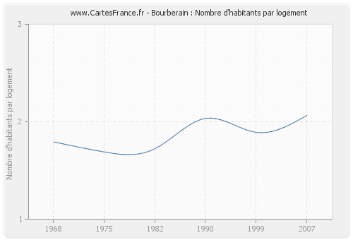 Bourberain : Nombre d'habitants par logement