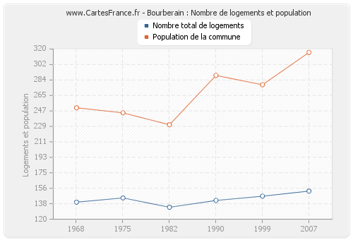 Bourberain : Nombre de logements et population
