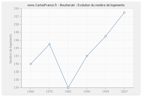 Bourberain : Evolution du nombre de logements