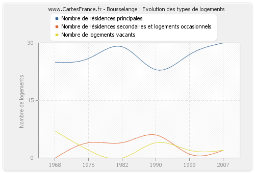 Bousselange : Evolution des types de logements