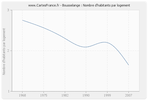 Bousselange : Nombre d'habitants par logement