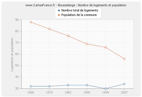 Bousselange : Nombre de logements et population