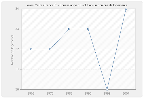 Bousselange : Evolution du nombre de logements